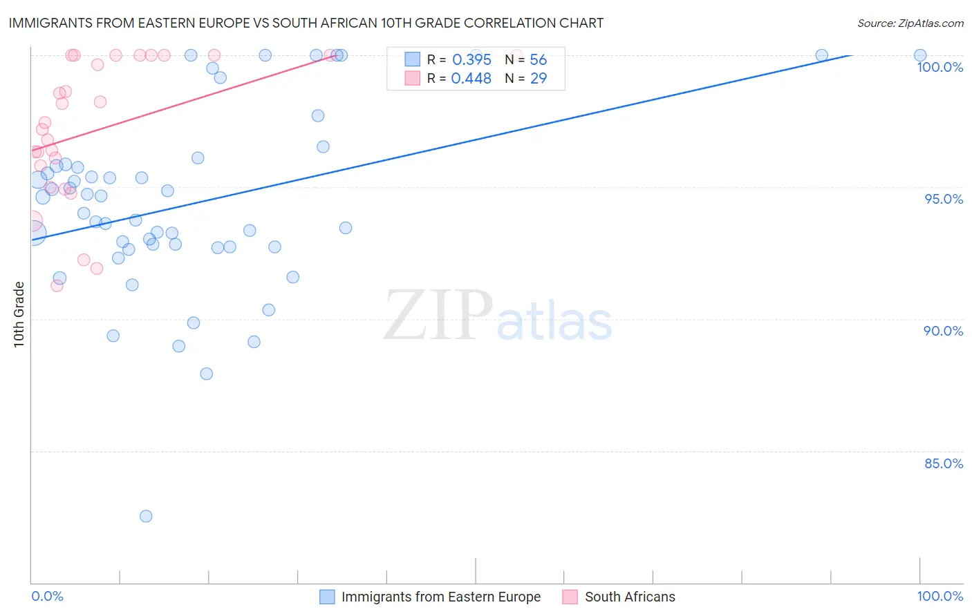 Immigrants from Eastern Europe vs South African 10th Grade