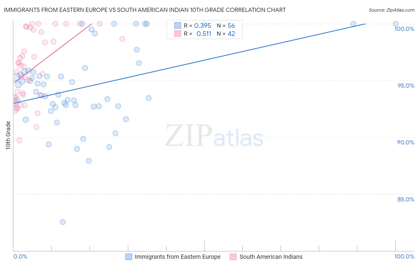 Immigrants from Eastern Europe vs South American Indian 10th Grade