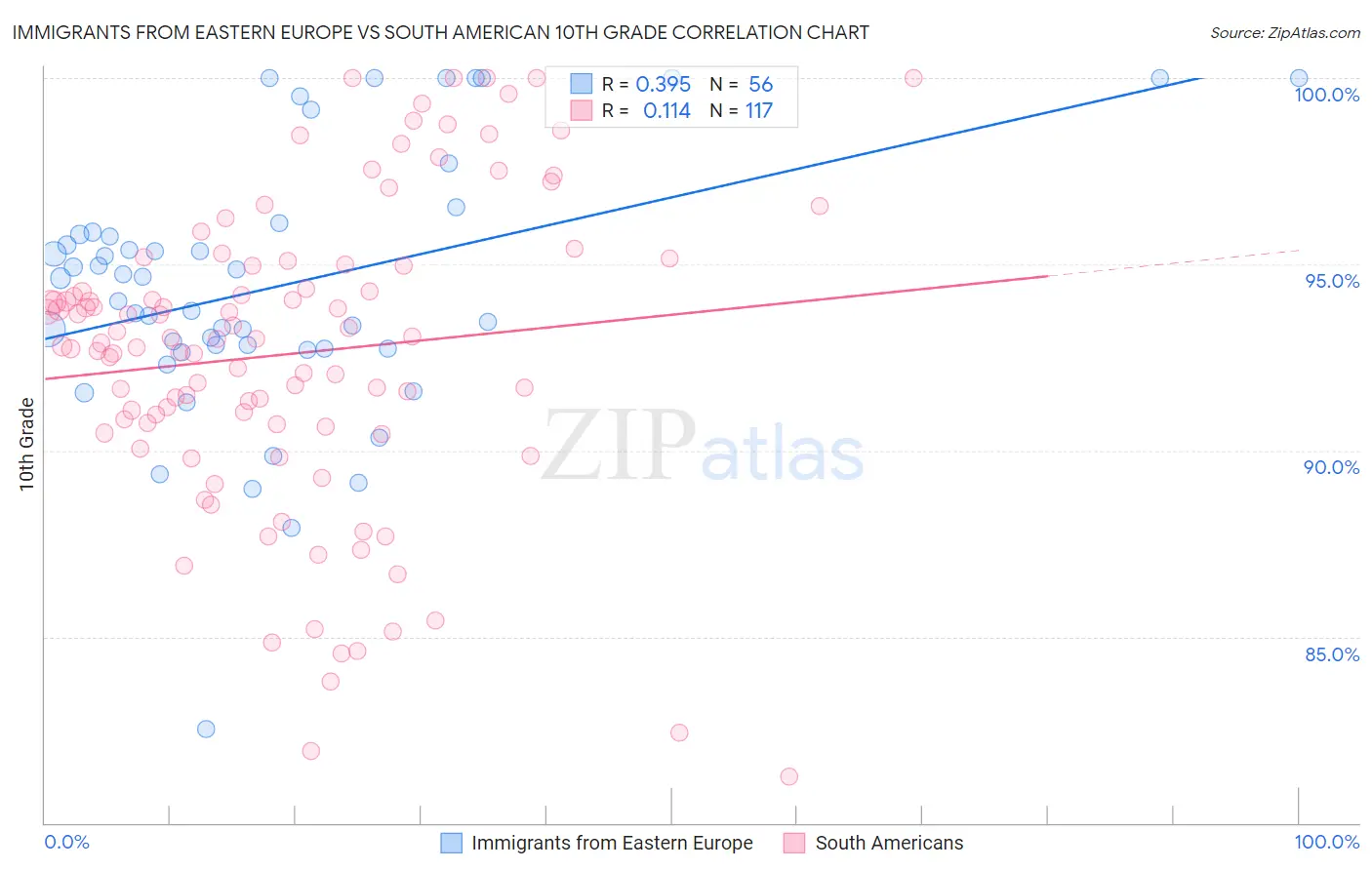 Immigrants from Eastern Europe vs South American 10th Grade