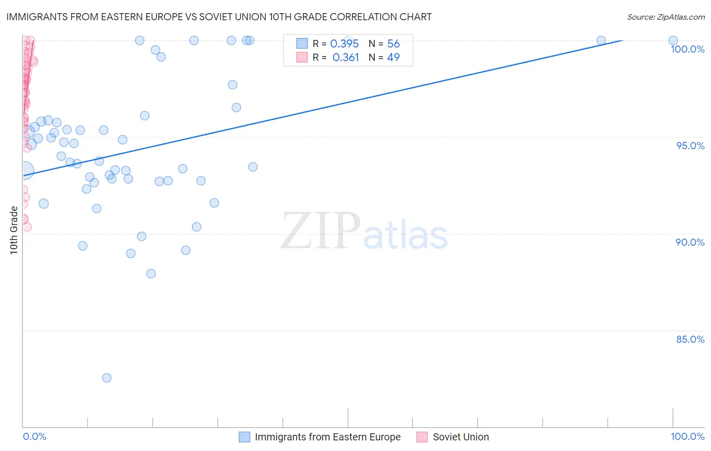 Immigrants from Eastern Europe vs Soviet Union 10th Grade