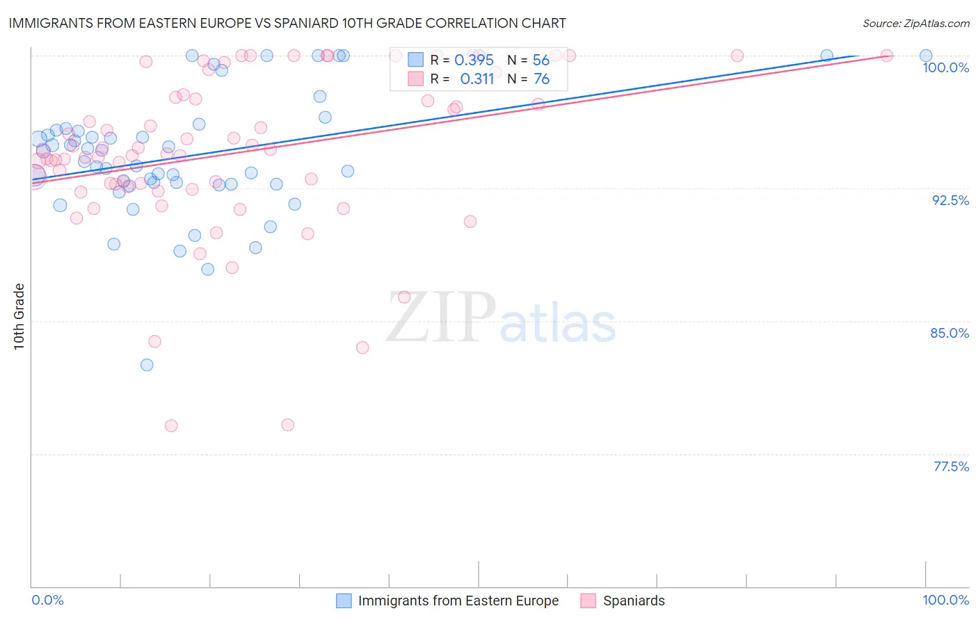 Immigrants from Eastern Europe vs Spaniard 10th Grade