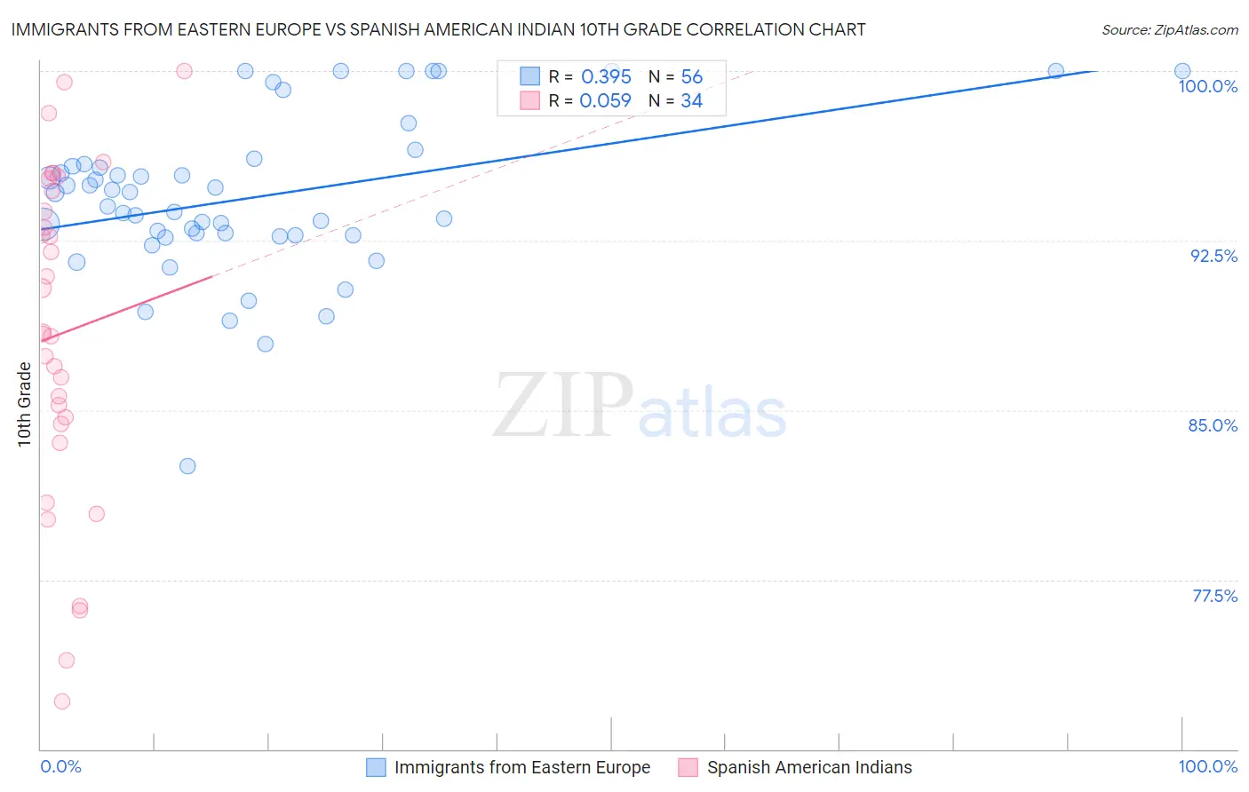 Immigrants from Eastern Europe vs Spanish American Indian 10th Grade