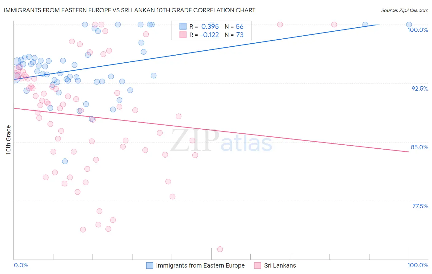 Immigrants from Eastern Europe vs Sri Lankan 10th Grade