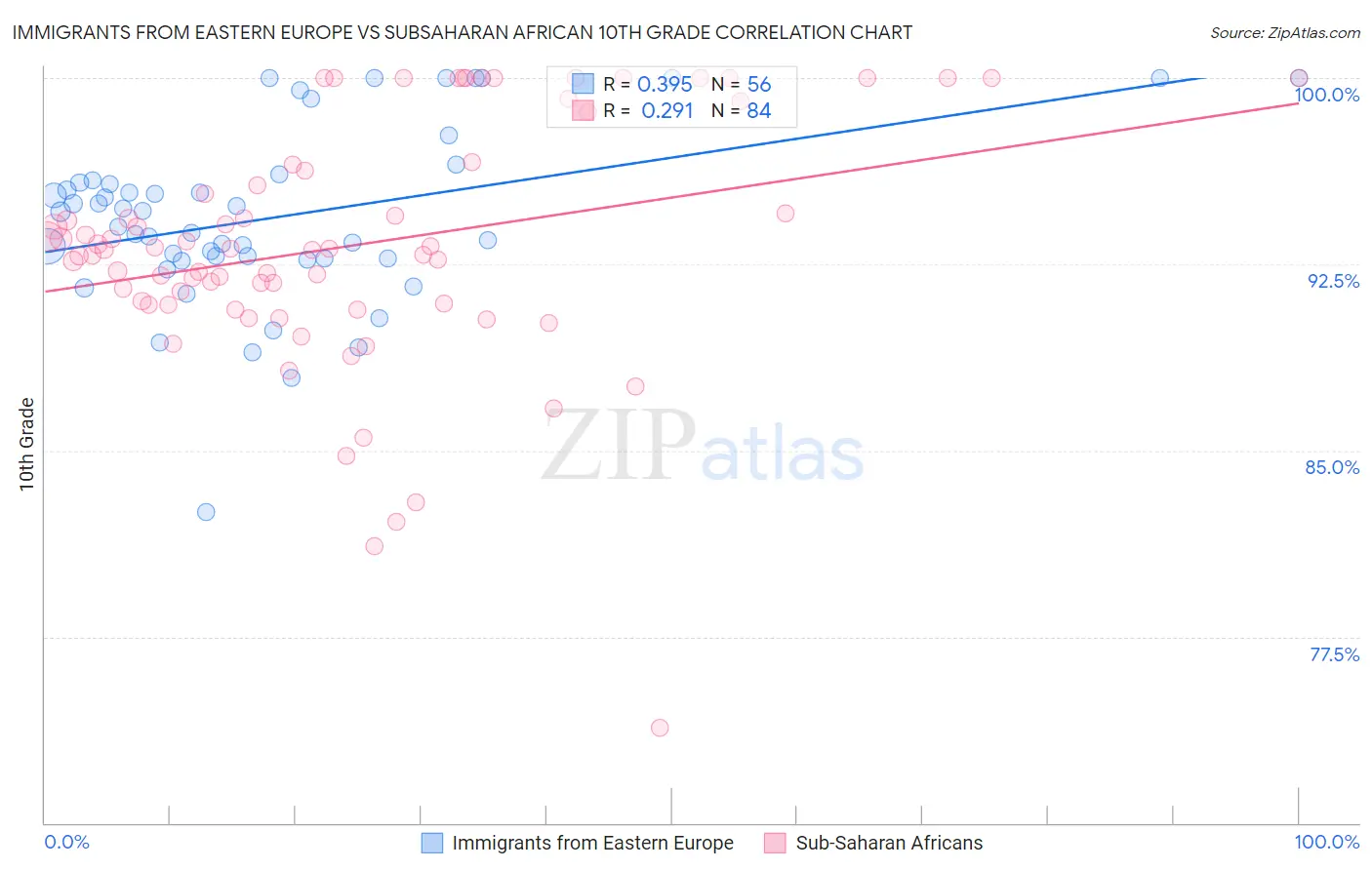 Immigrants from Eastern Europe vs Subsaharan African 10th Grade