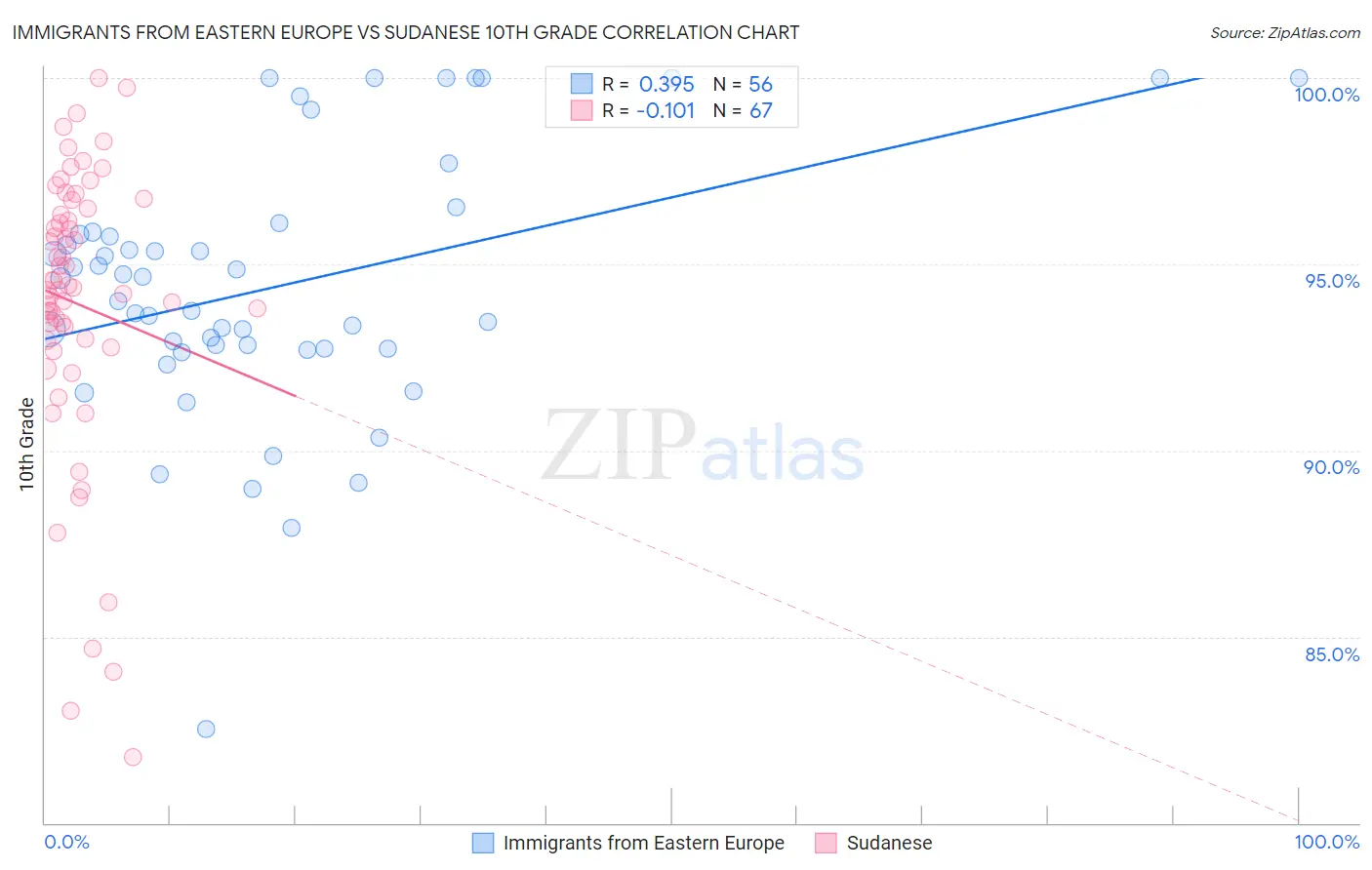 Immigrants from Eastern Europe vs Sudanese 10th Grade