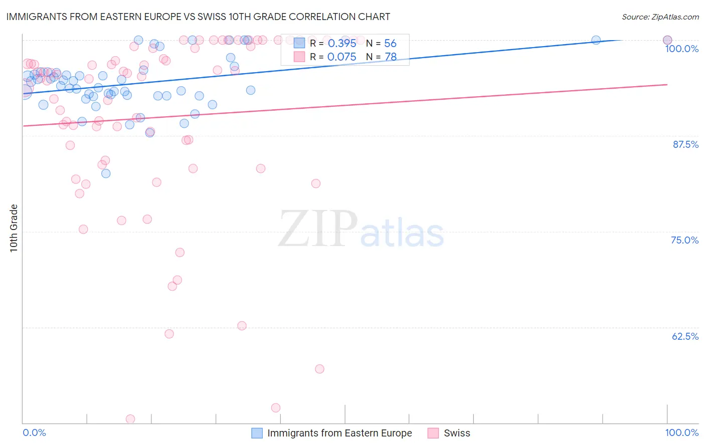 Immigrants from Eastern Europe vs Swiss 10th Grade