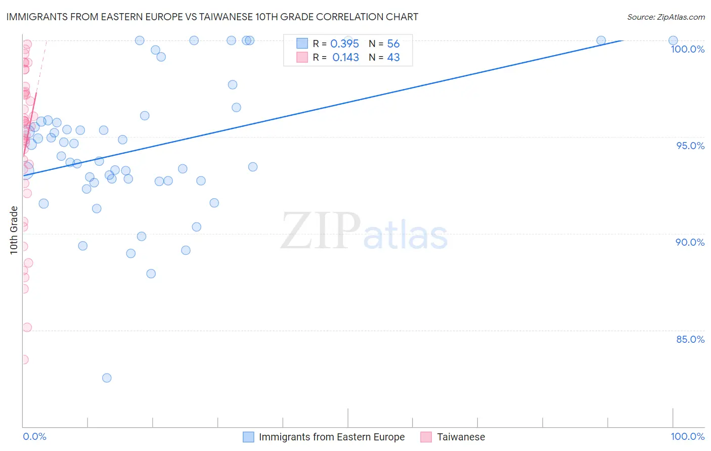 Immigrants from Eastern Europe vs Taiwanese 10th Grade