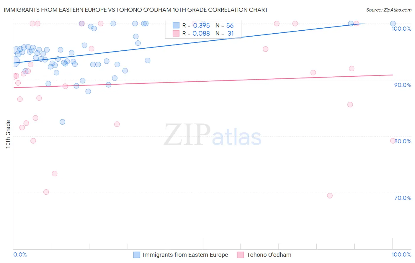 Immigrants from Eastern Europe vs Tohono O'odham 10th Grade