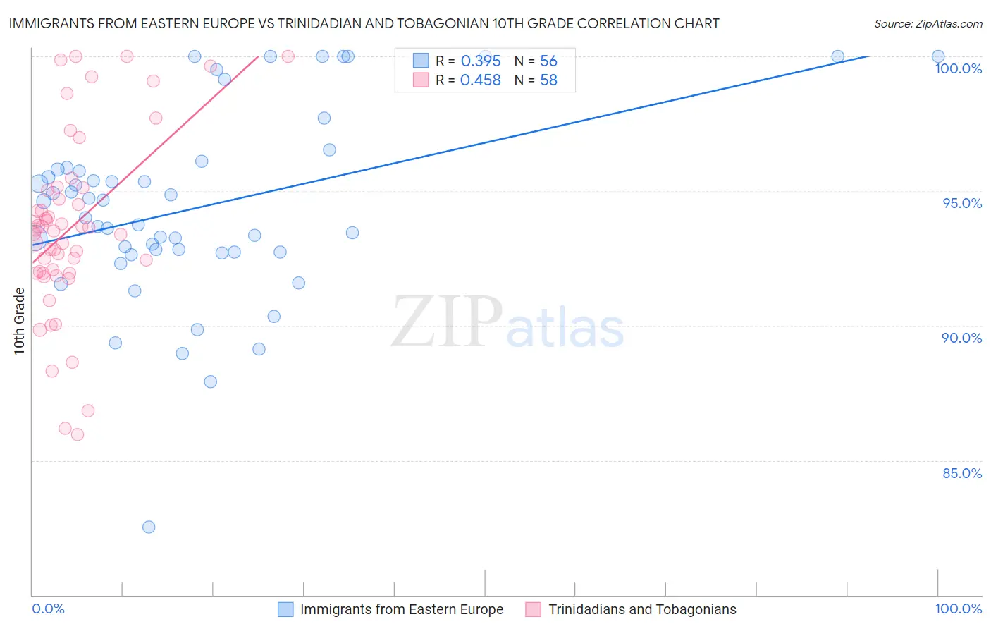 Immigrants from Eastern Europe vs Trinidadian and Tobagonian 10th Grade