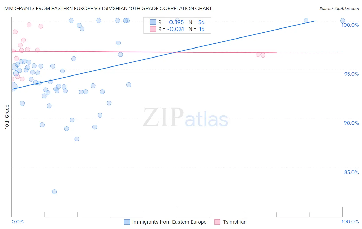 Immigrants from Eastern Europe vs Tsimshian 10th Grade