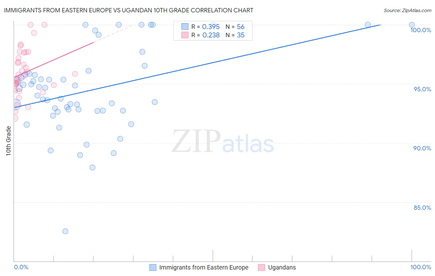 Immigrants from Eastern Europe vs Ugandan 10th Grade