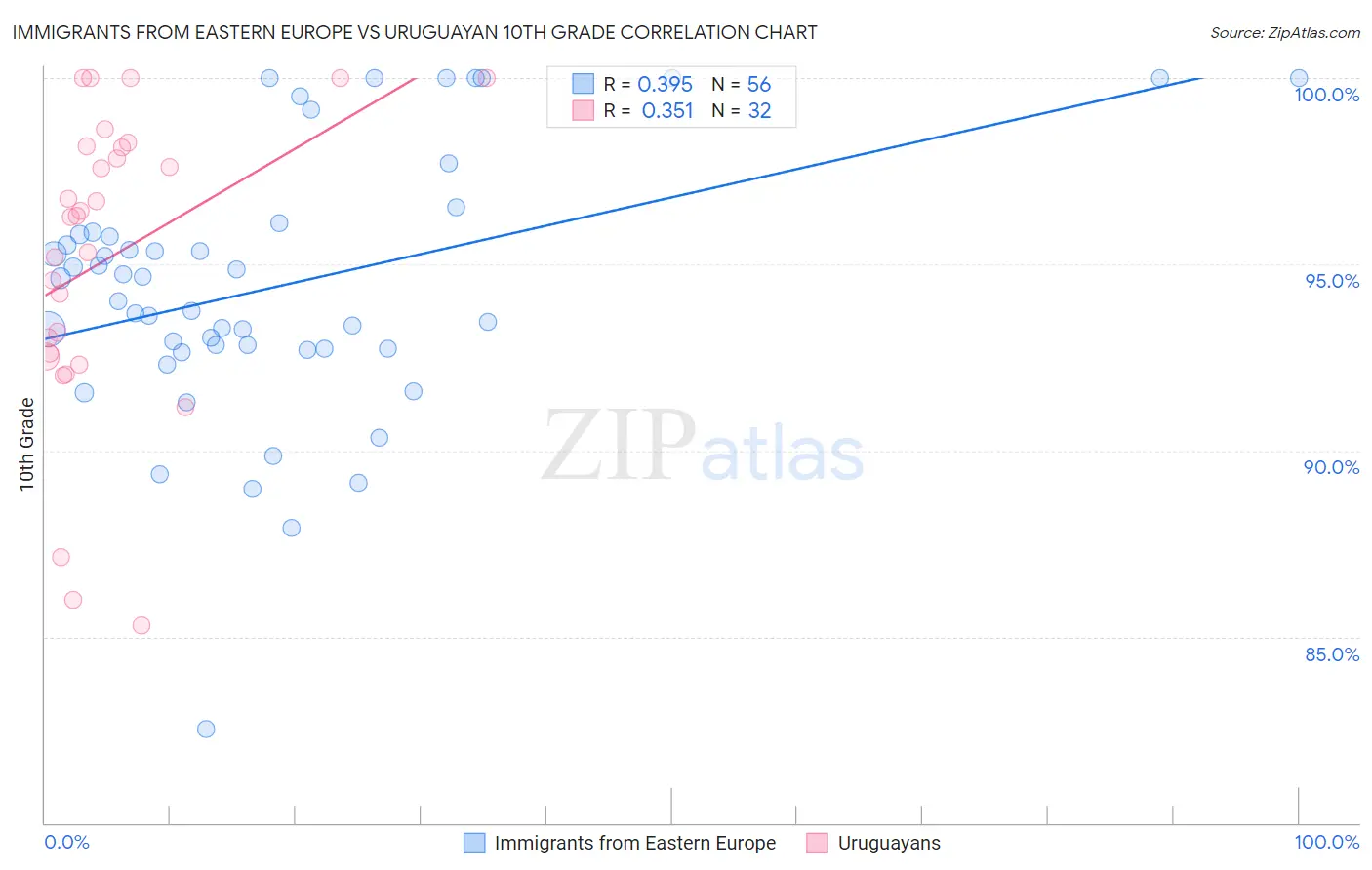 Immigrants from Eastern Europe vs Uruguayan 10th Grade