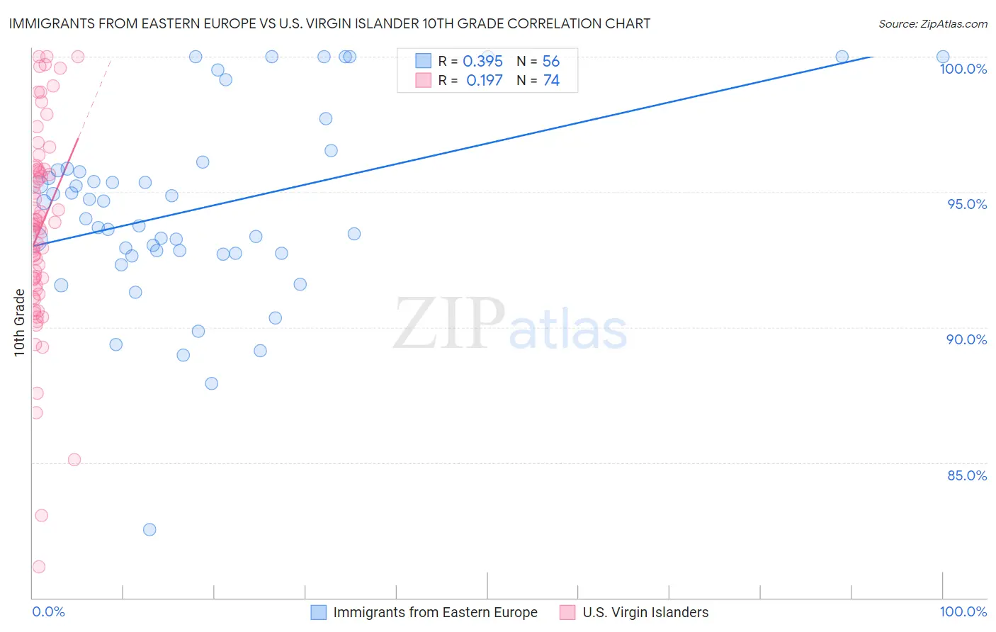 Immigrants from Eastern Europe vs U.S. Virgin Islander 10th Grade