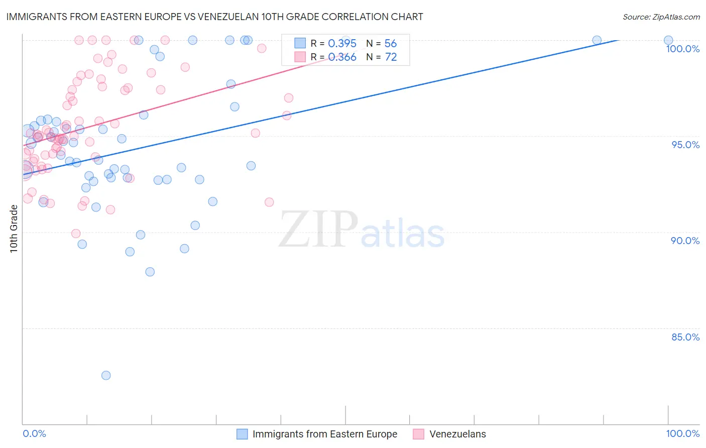 Immigrants from Eastern Europe vs Venezuelan 10th Grade