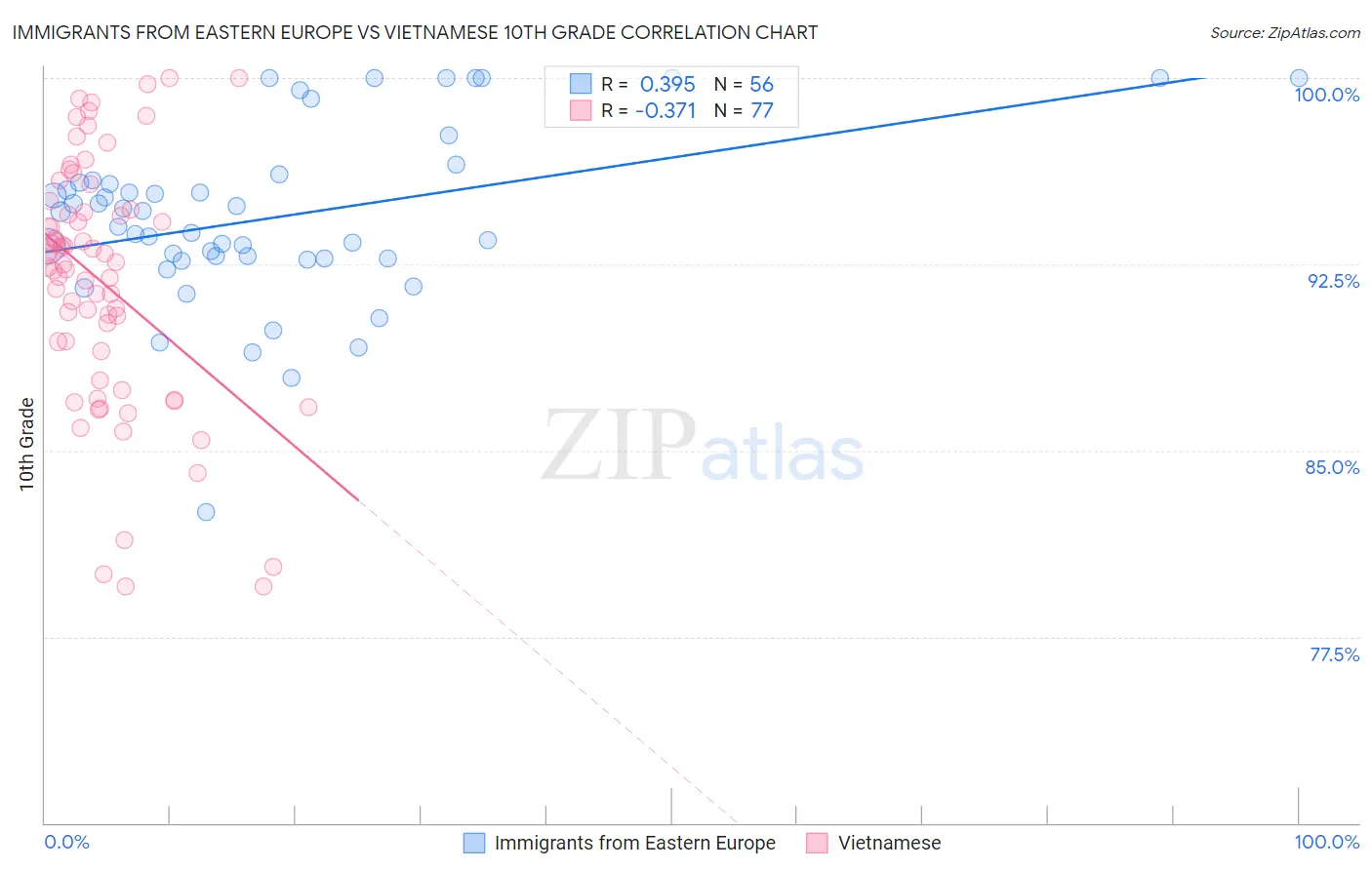 Immigrants from Eastern Europe vs Vietnamese 10th Grade