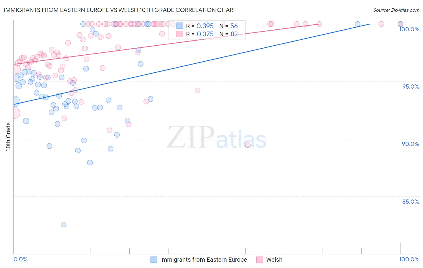 Immigrants from Eastern Europe vs Welsh 10th Grade