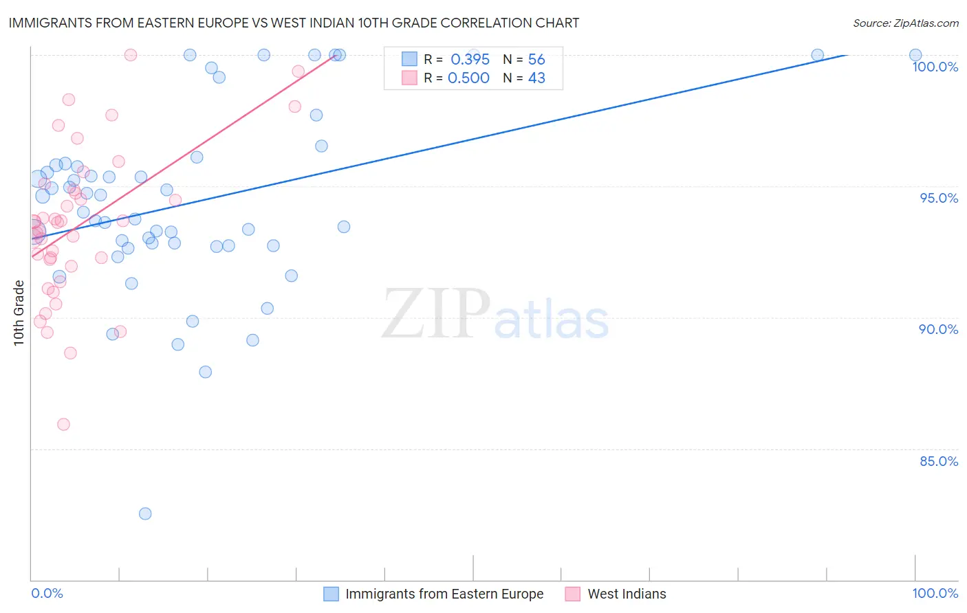 Immigrants from Eastern Europe vs West Indian 10th Grade