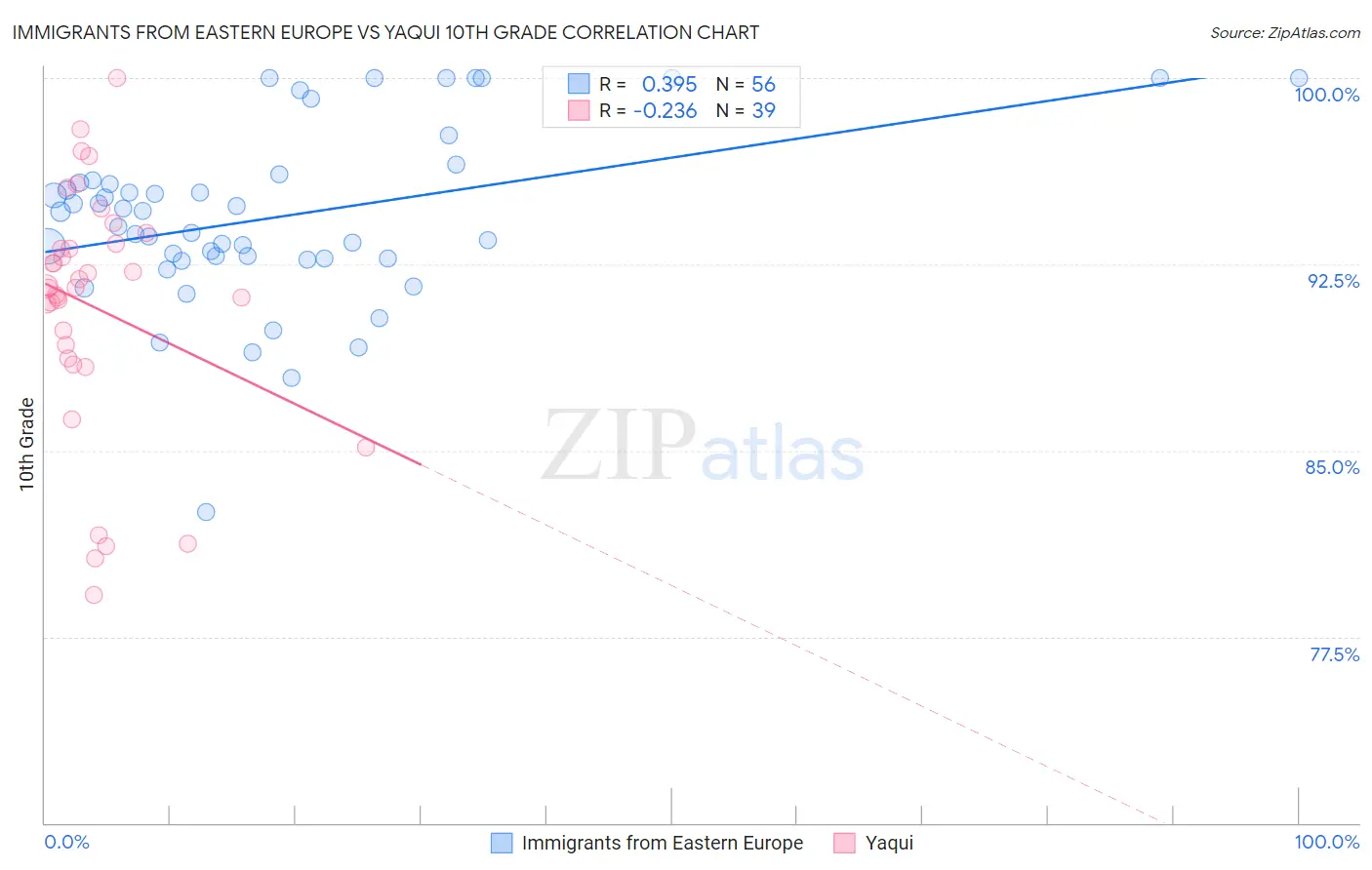 Immigrants from Eastern Europe vs Yaqui 10th Grade