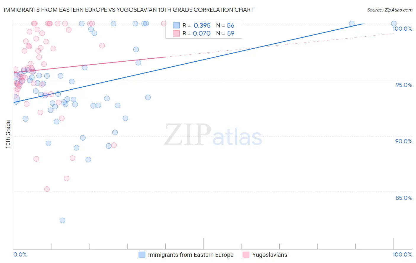 Immigrants from Eastern Europe vs Yugoslavian 10th Grade