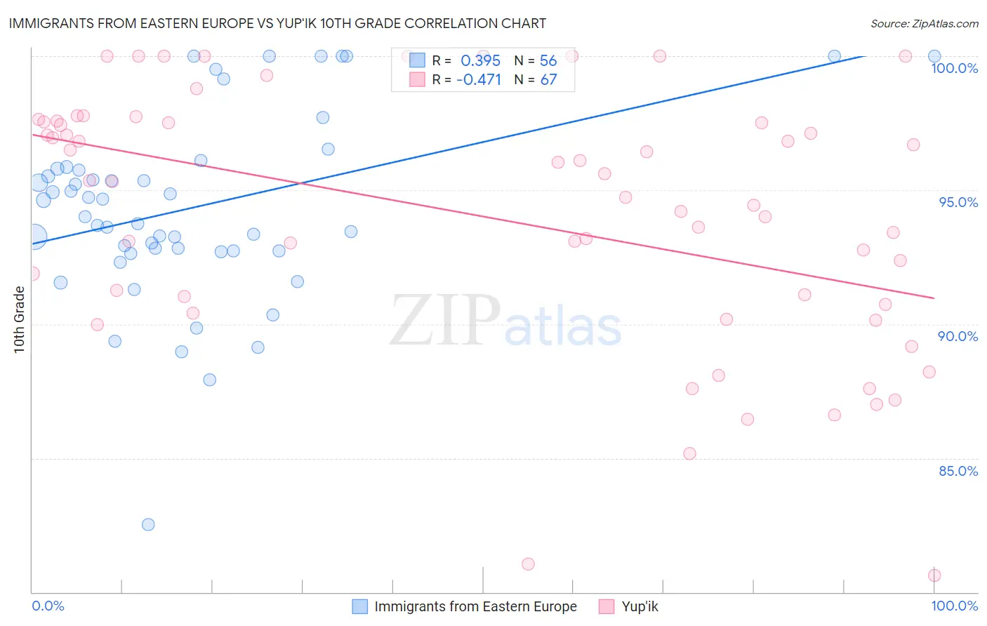 Immigrants from Eastern Europe vs Yup'ik 10th Grade