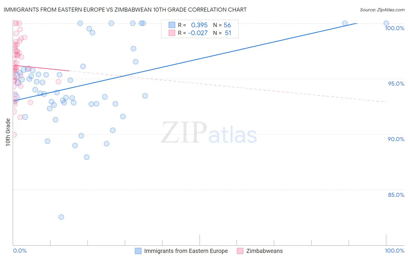 Immigrants from Eastern Europe vs Zimbabwean 10th Grade