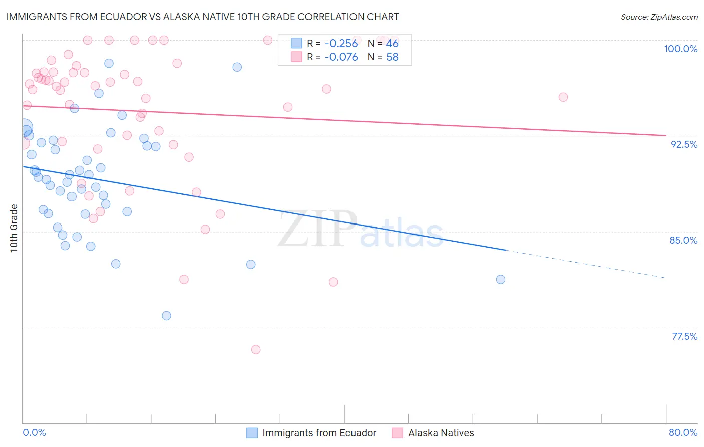 Immigrants from Ecuador vs Alaska Native 10th Grade