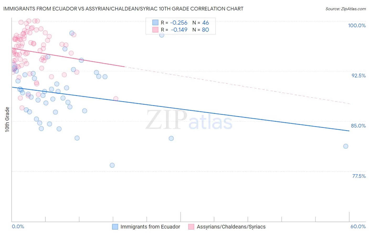 Immigrants from Ecuador vs Assyrian/Chaldean/Syriac 10th Grade