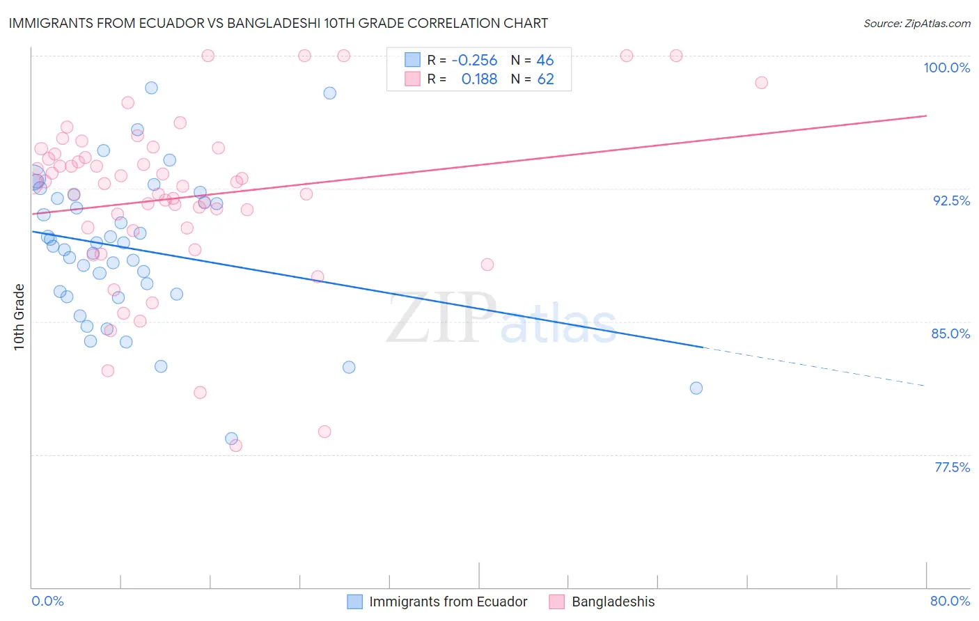 Immigrants from Ecuador vs Bangladeshi 10th Grade