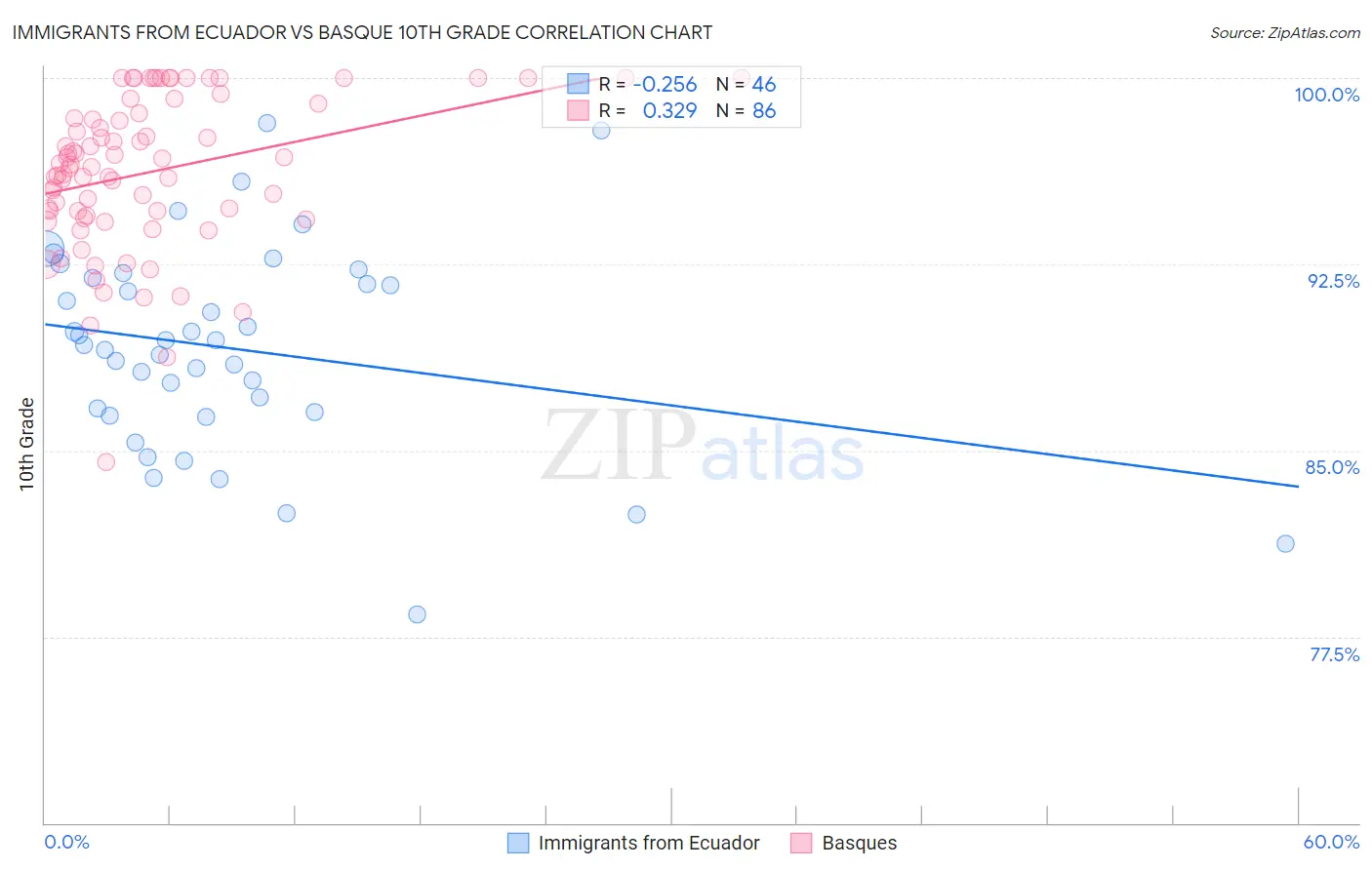 Immigrants from Ecuador vs Basque 10th Grade