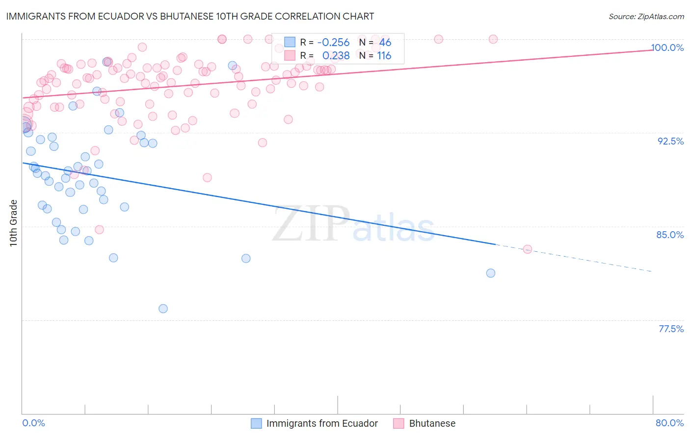 Immigrants from Ecuador vs Bhutanese 10th Grade
