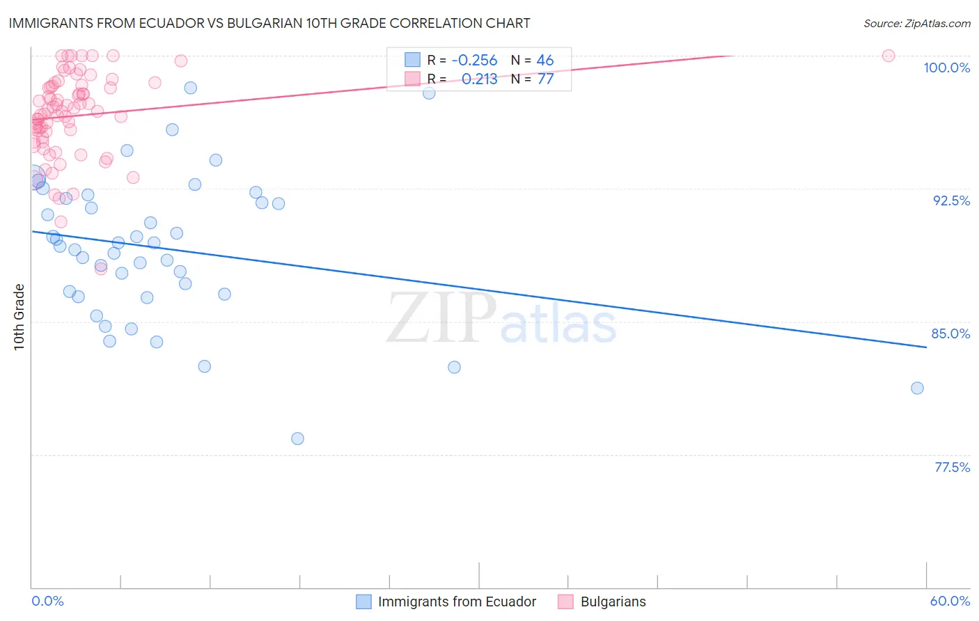 Immigrants from Ecuador vs Bulgarian 10th Grade
