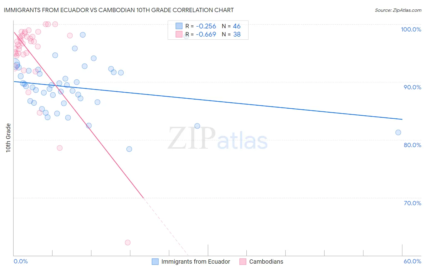 Immigrants from Ecuador vs Cambodian 10th Grade