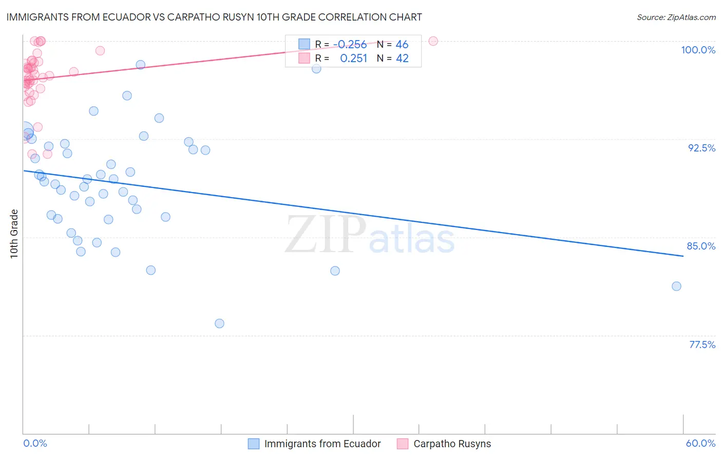 Immigrants from Ecuador vs Carpatho Rusyn 10th Grade
