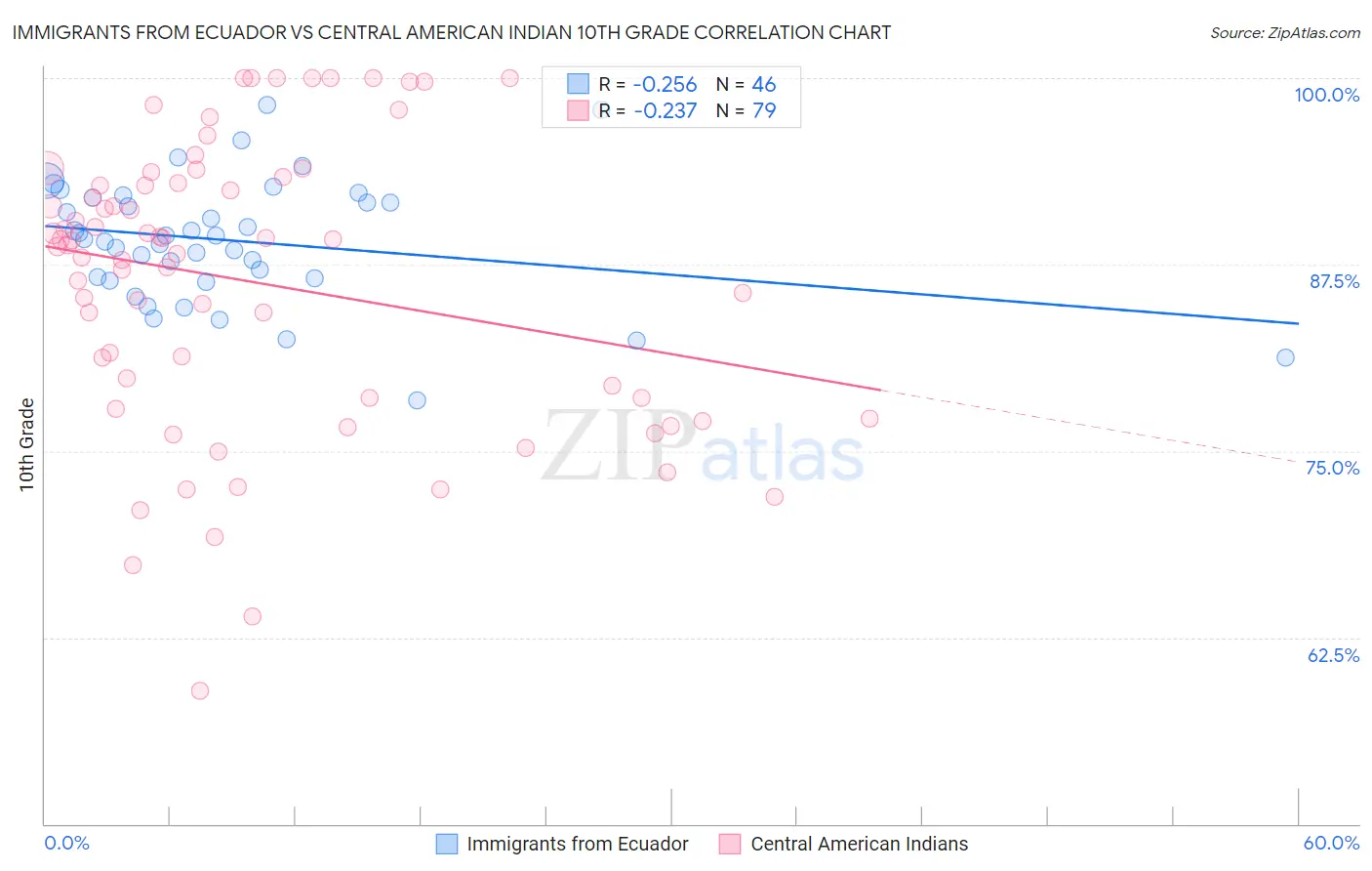 Immigrants from Ecuador vs Central American Indian 10th Grade