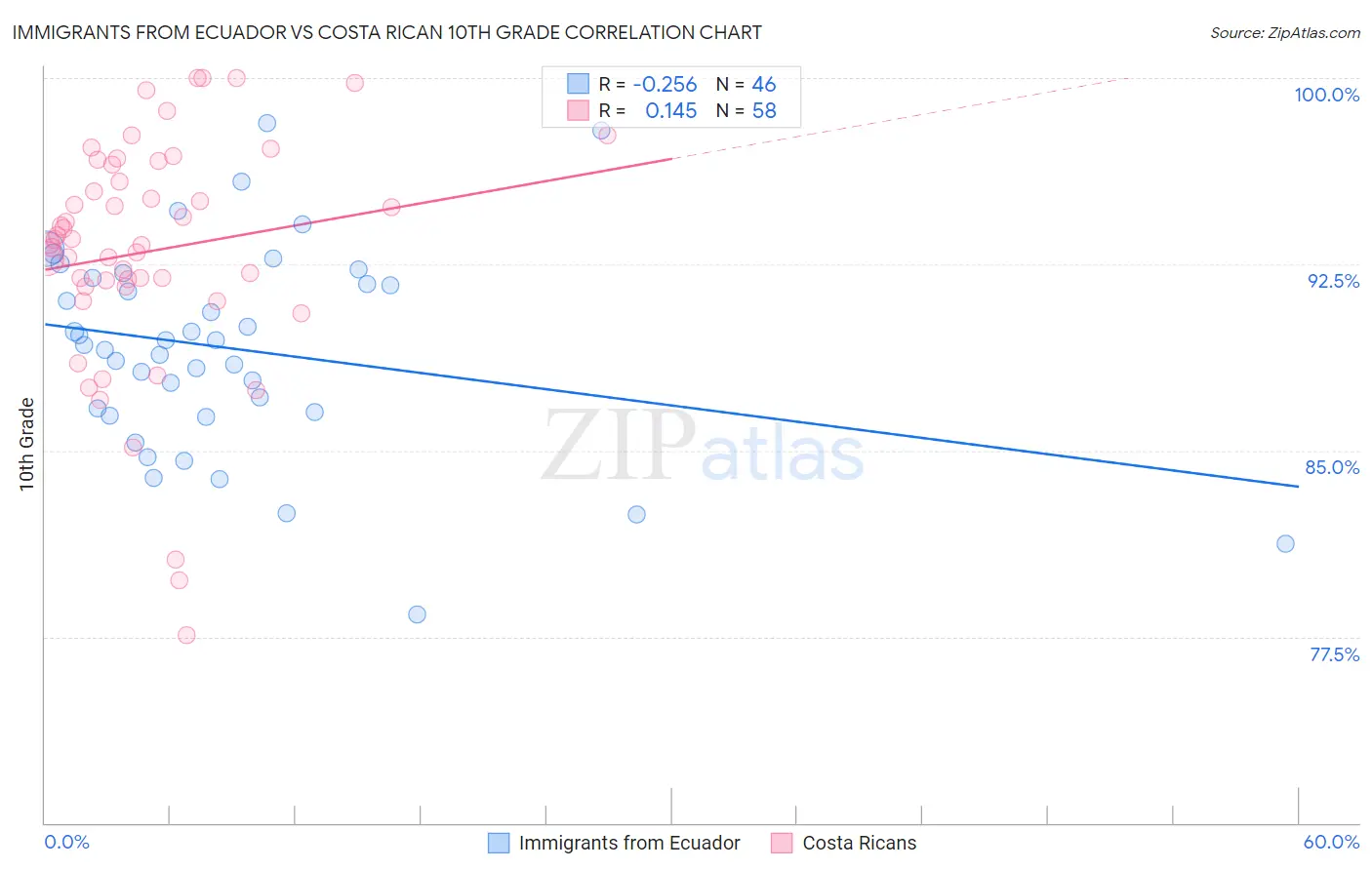 Immigrants from Ecuador vs Costa Rican 10th Grade