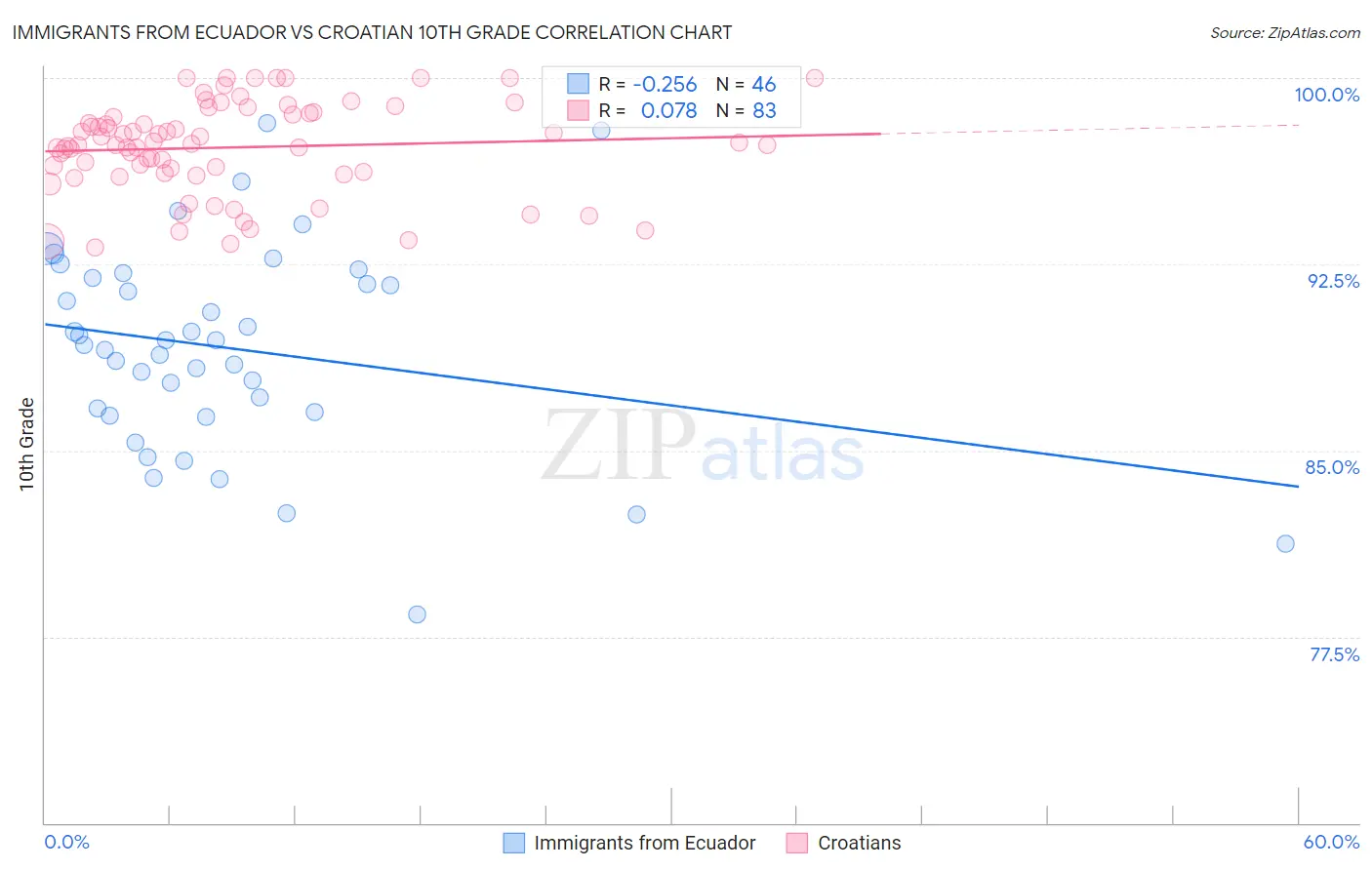 Immigrants from Ecuador vs Croatian 10th Grade