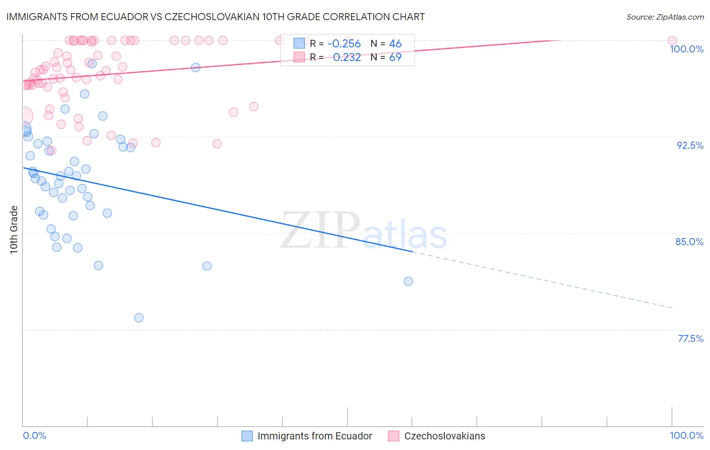 Immigrants from Ecuador vs Czechoslovakian 10th Grade