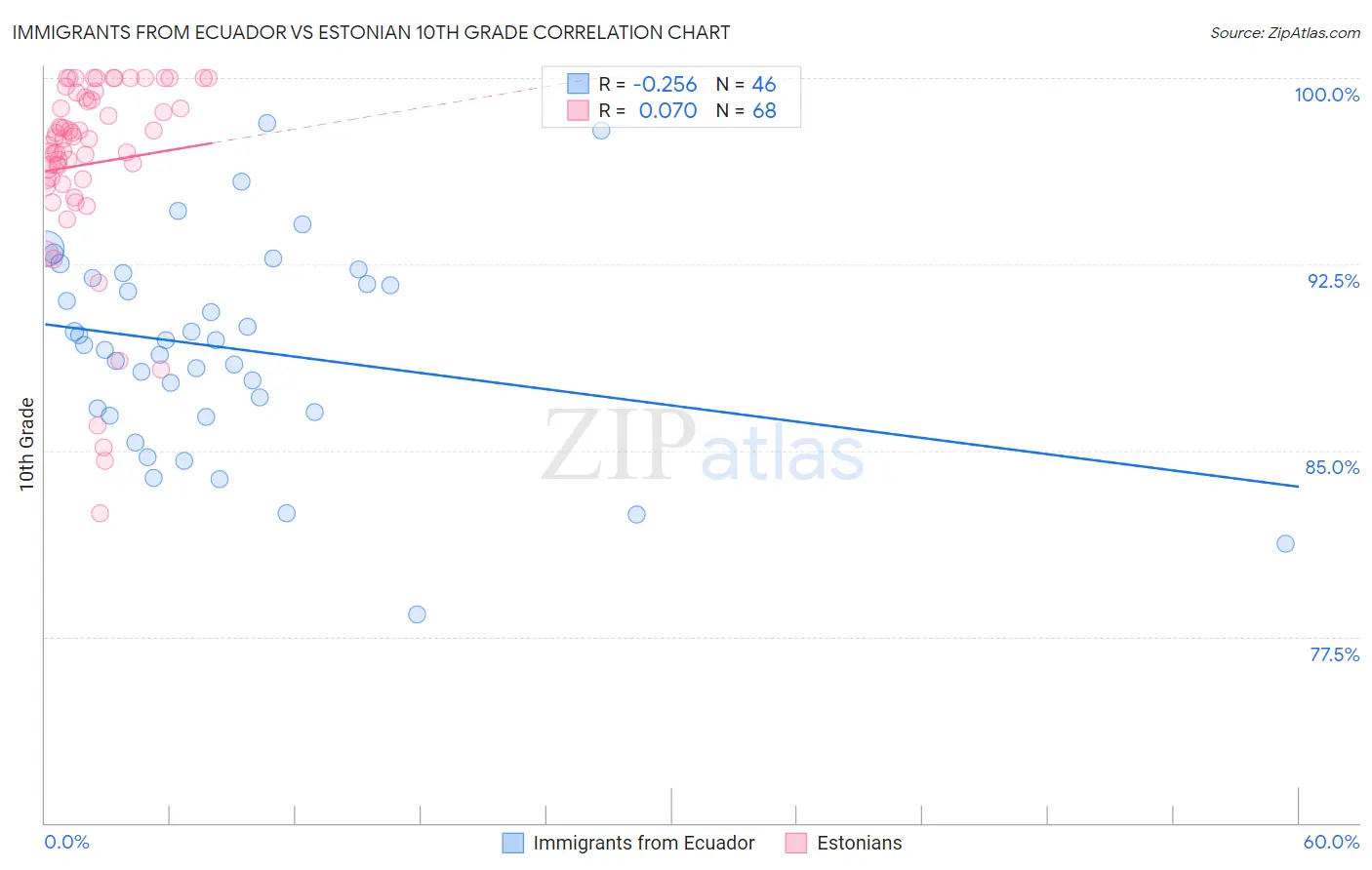 Immigrants from Ecuador vs Estonian 10th Grade