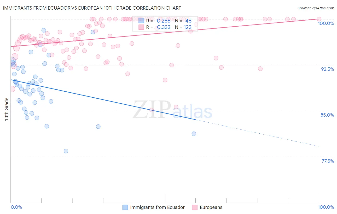 Immigrants from Ecuador vs European 10th Grade