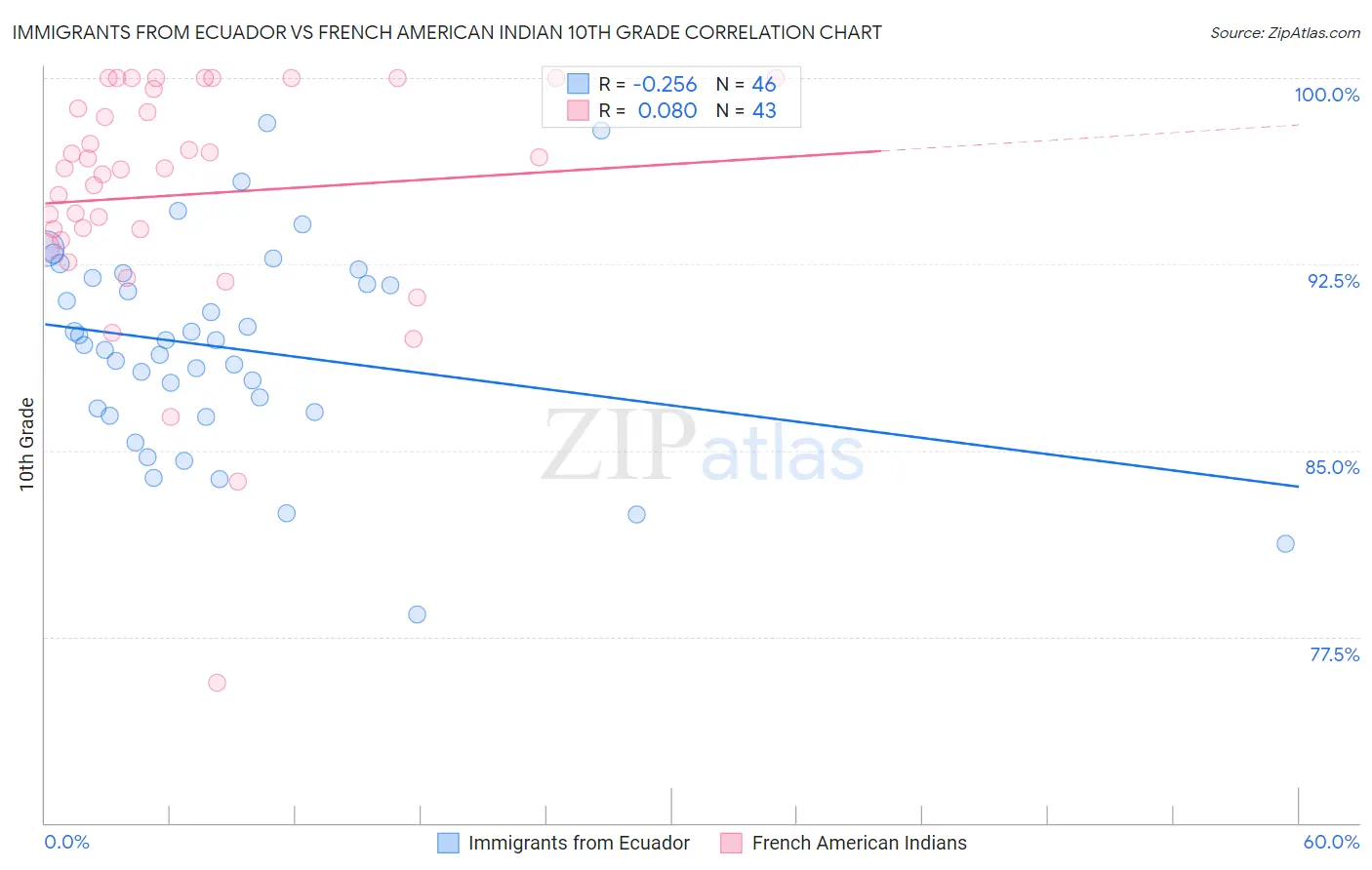 Immigrants from Ecuador vs French American Indian 10th Grade