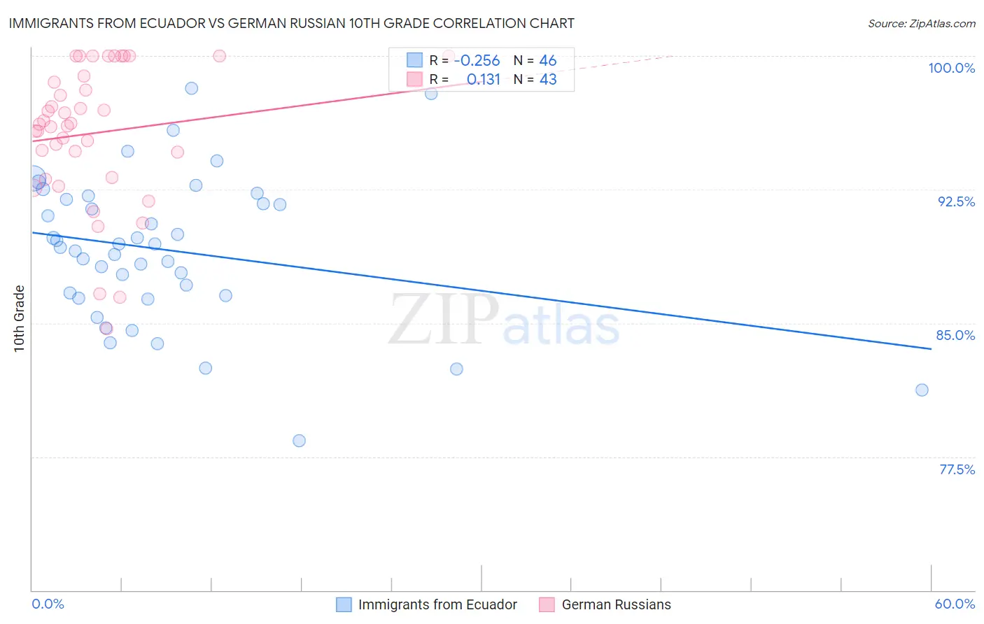Immigrants from Ecuador vs German Russian 10th Grade