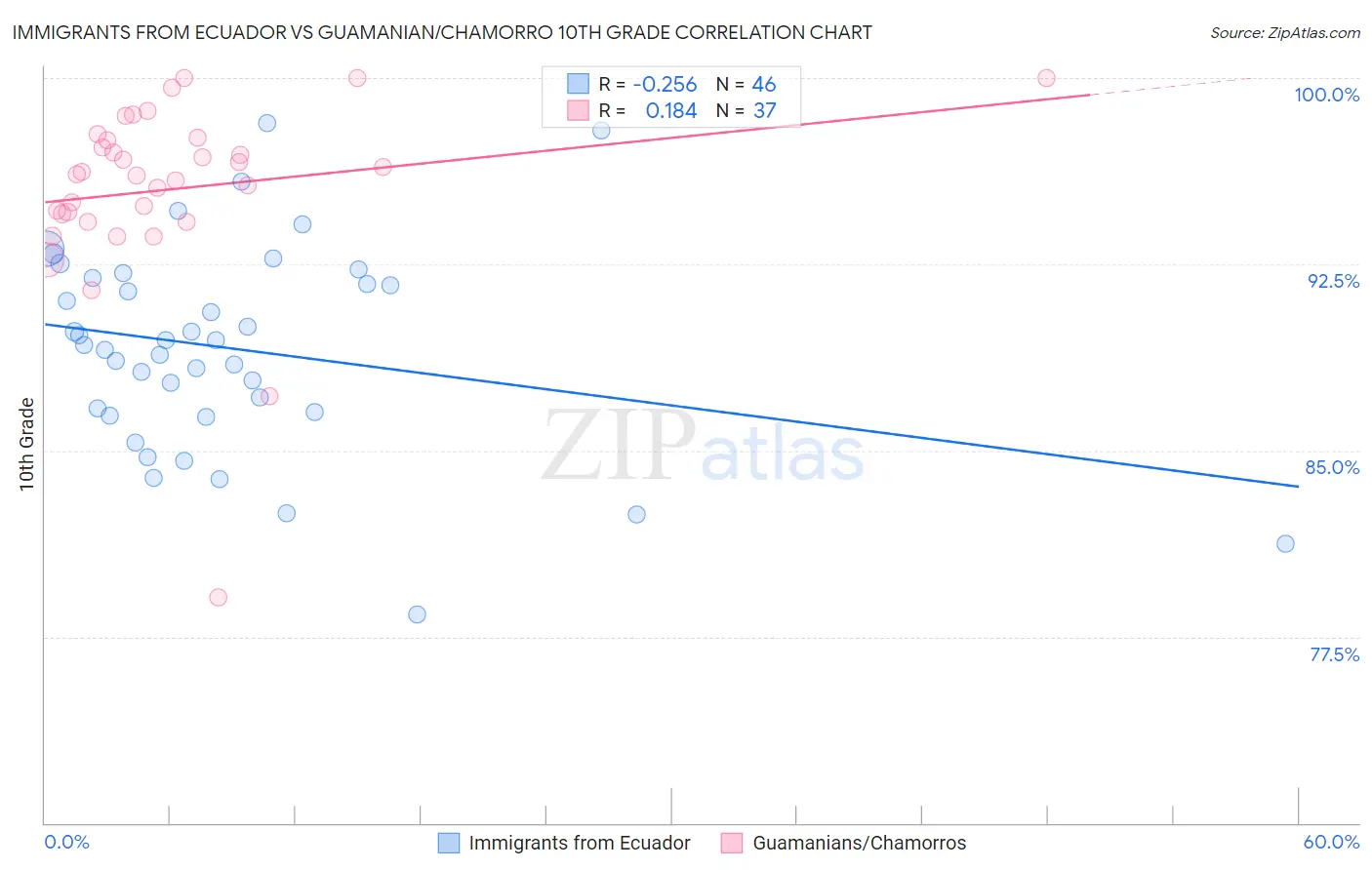 Immigrants from Ecuador vs Guamanian/Chamorro 10th Grade