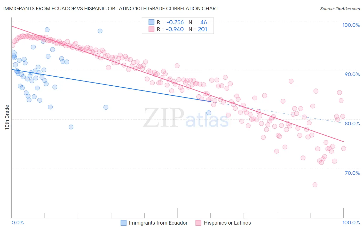 Immigrants from Ecuador vs Hispanic or Latino 10th Grade