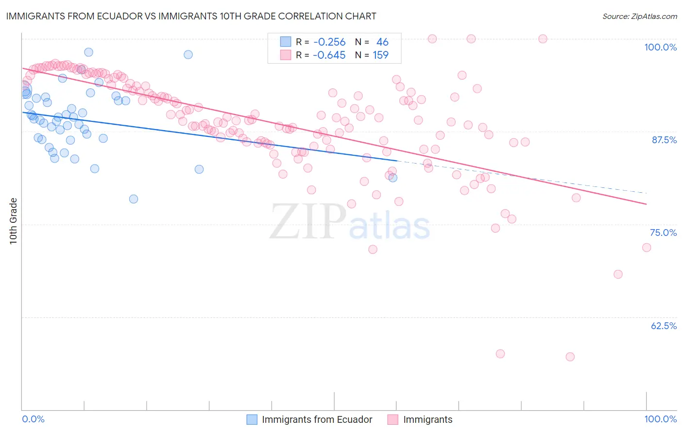 Immigrants from Ecuador vs Immigrants 10th Grade