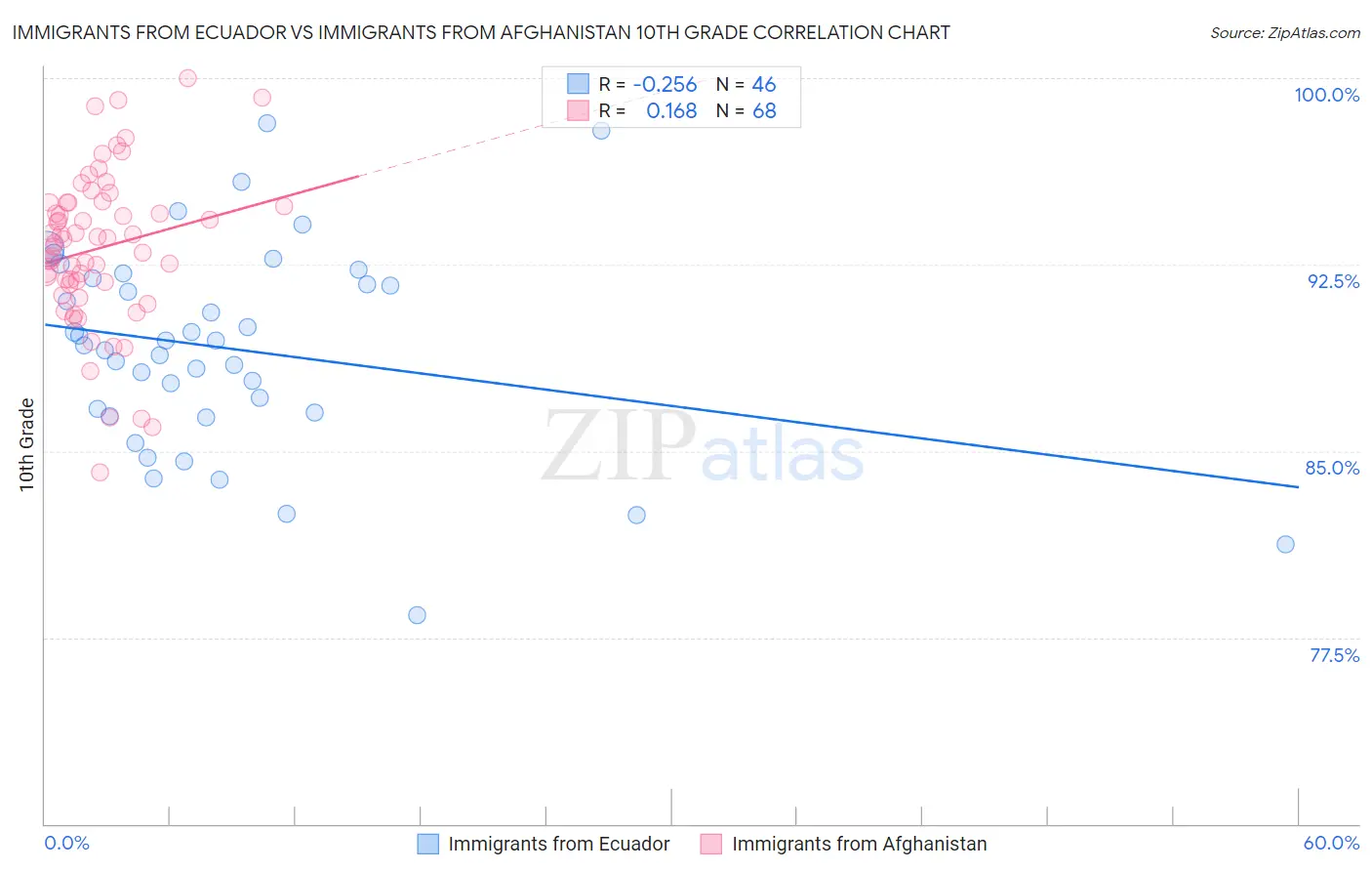 Immigrants from Ecuador vs Immigrants from Afghanistan 10th Grade