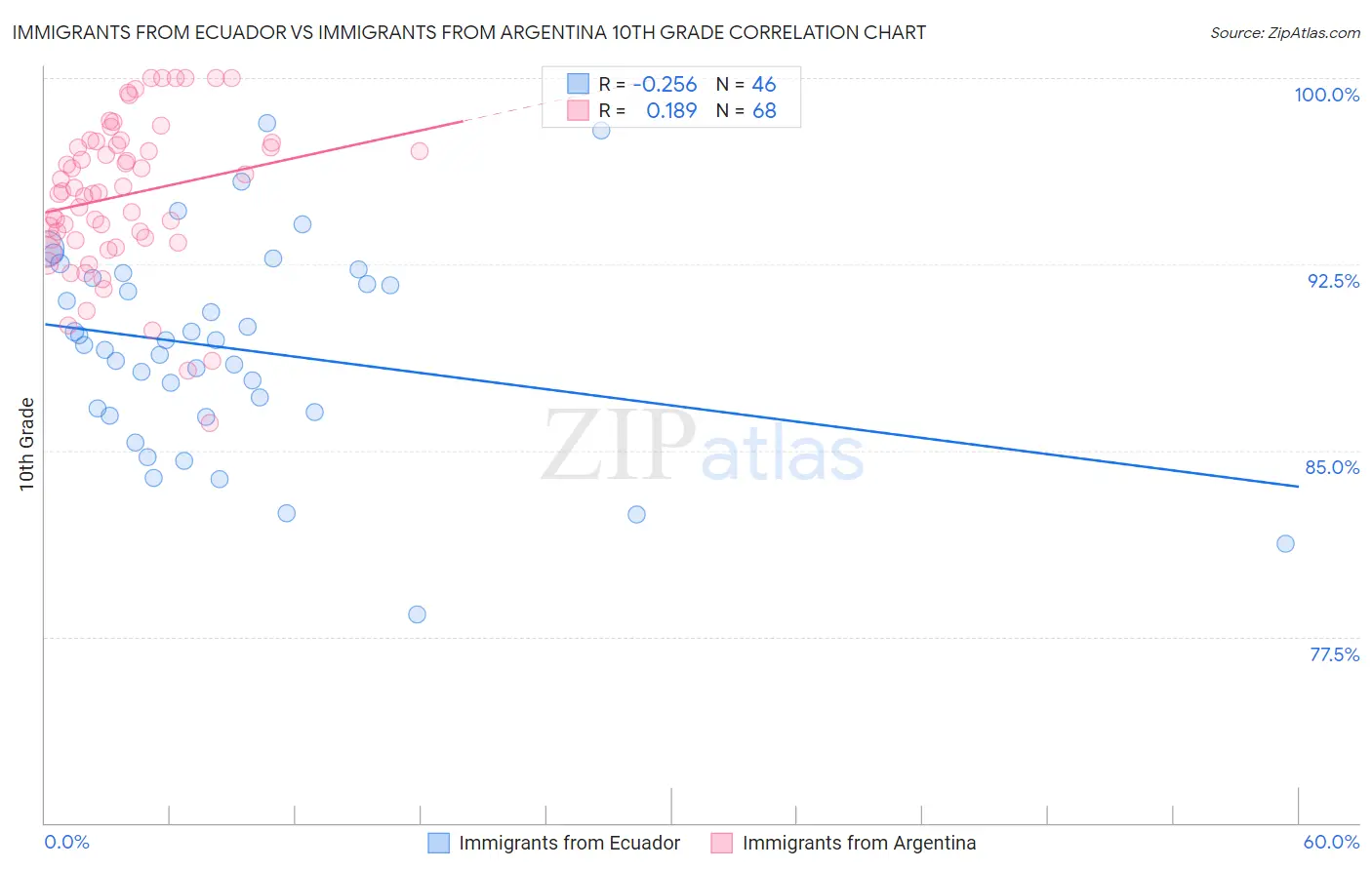 Immigrants from Ecuador vs Immigrants from Argentina 10th Grade