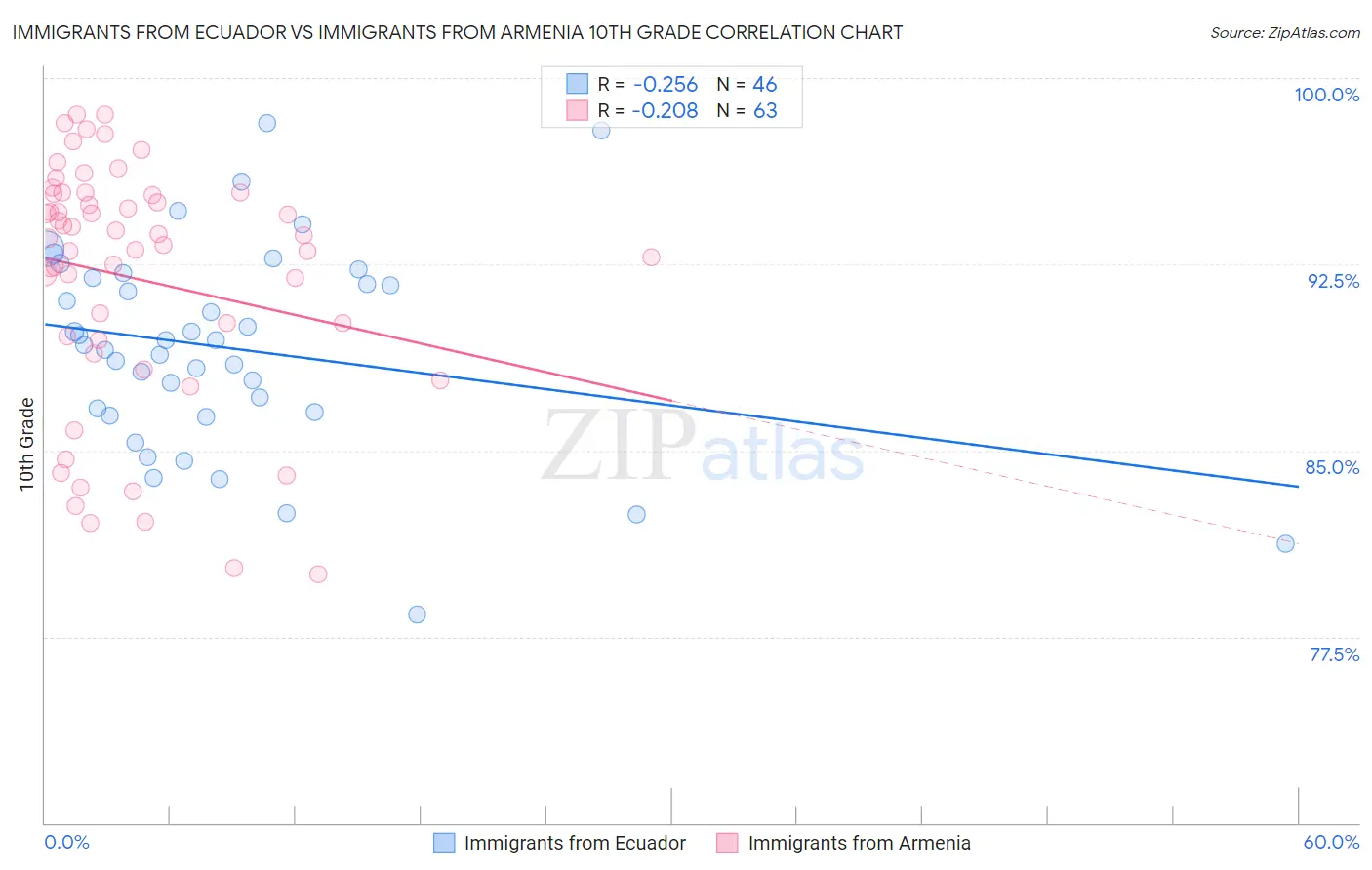 Immigrants from Ecuador vs Immigrants from Armenia 10th Grade