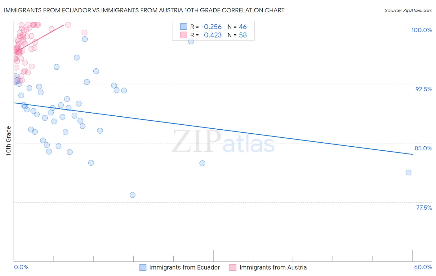 Immigrants from Ecuador vs Immigrants from Austria 10th Grade