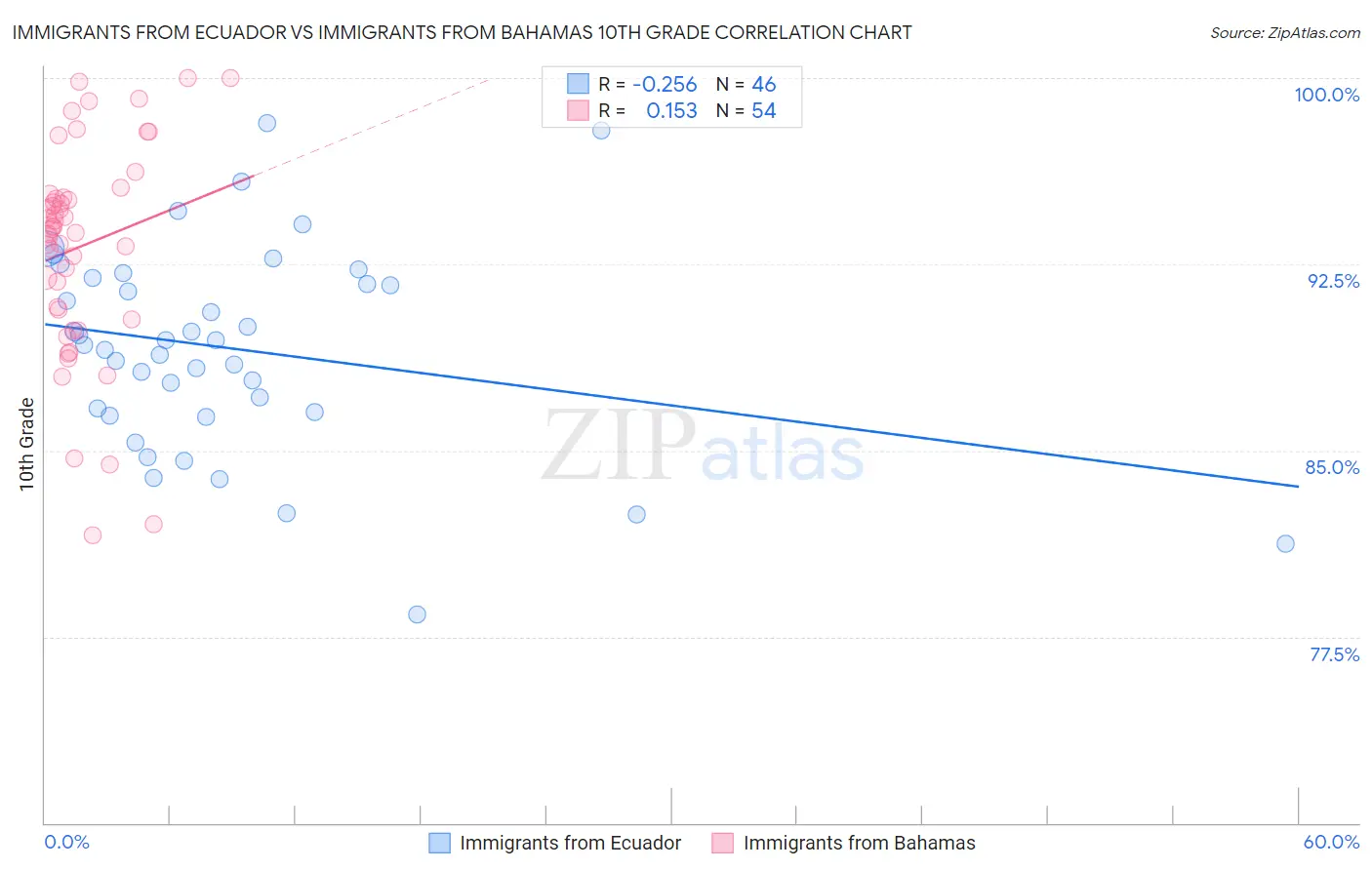 Immigrants from Ecuador vs Immigrants from Bahamas 10th Grade