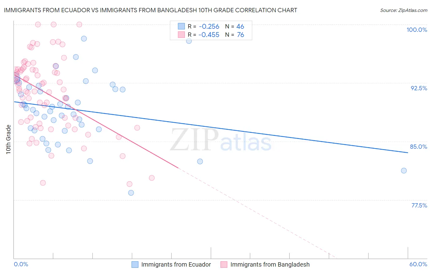 Immigrants from Ecuador vs Immigrants from Bangladesh 10th Grade